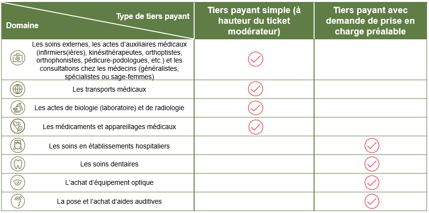Tiers payant par domaine