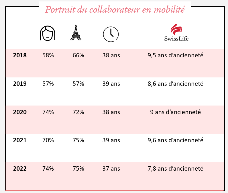 Portrait du collaborateur en mobilité interne