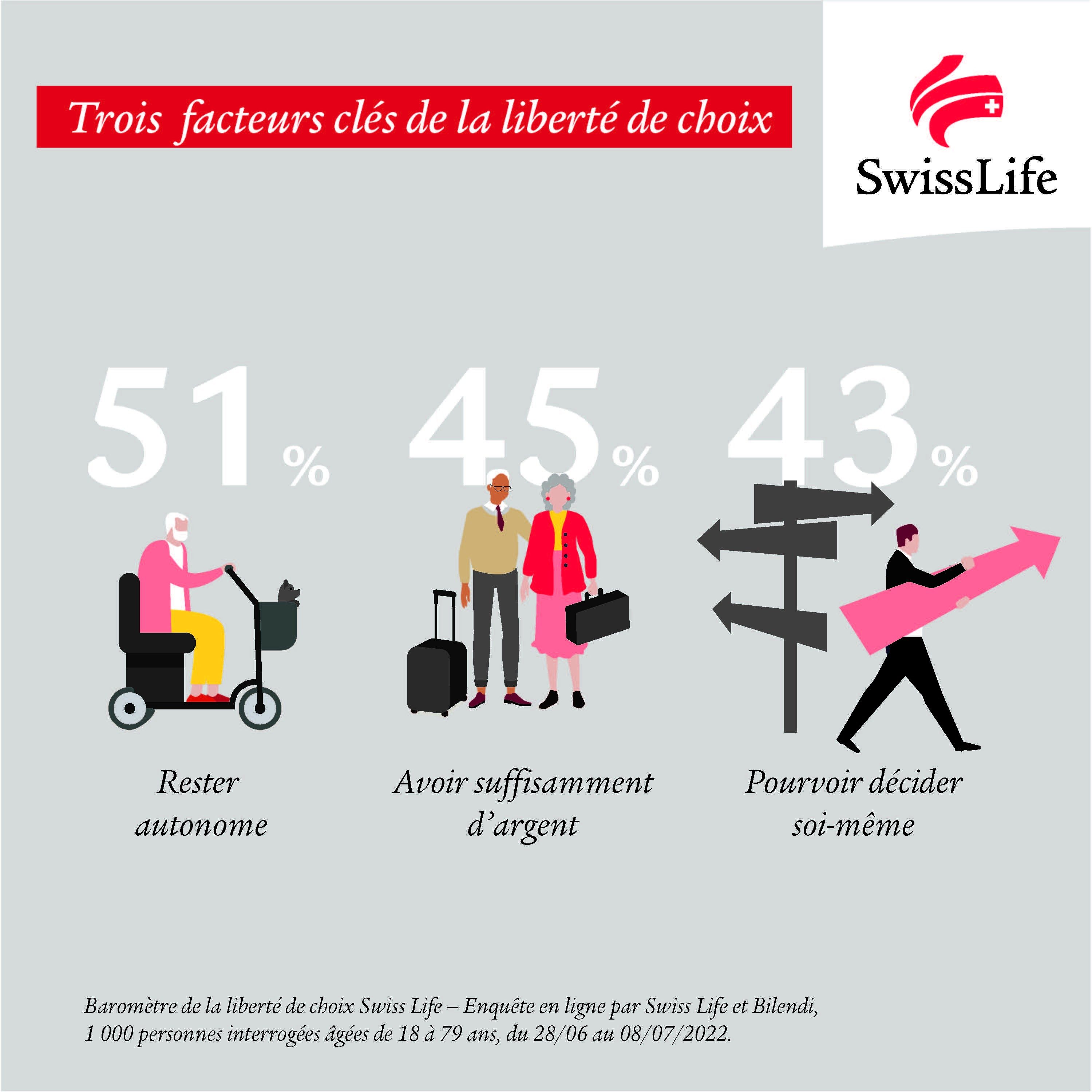 Baromètre liberté de choix Swiss Life 2022