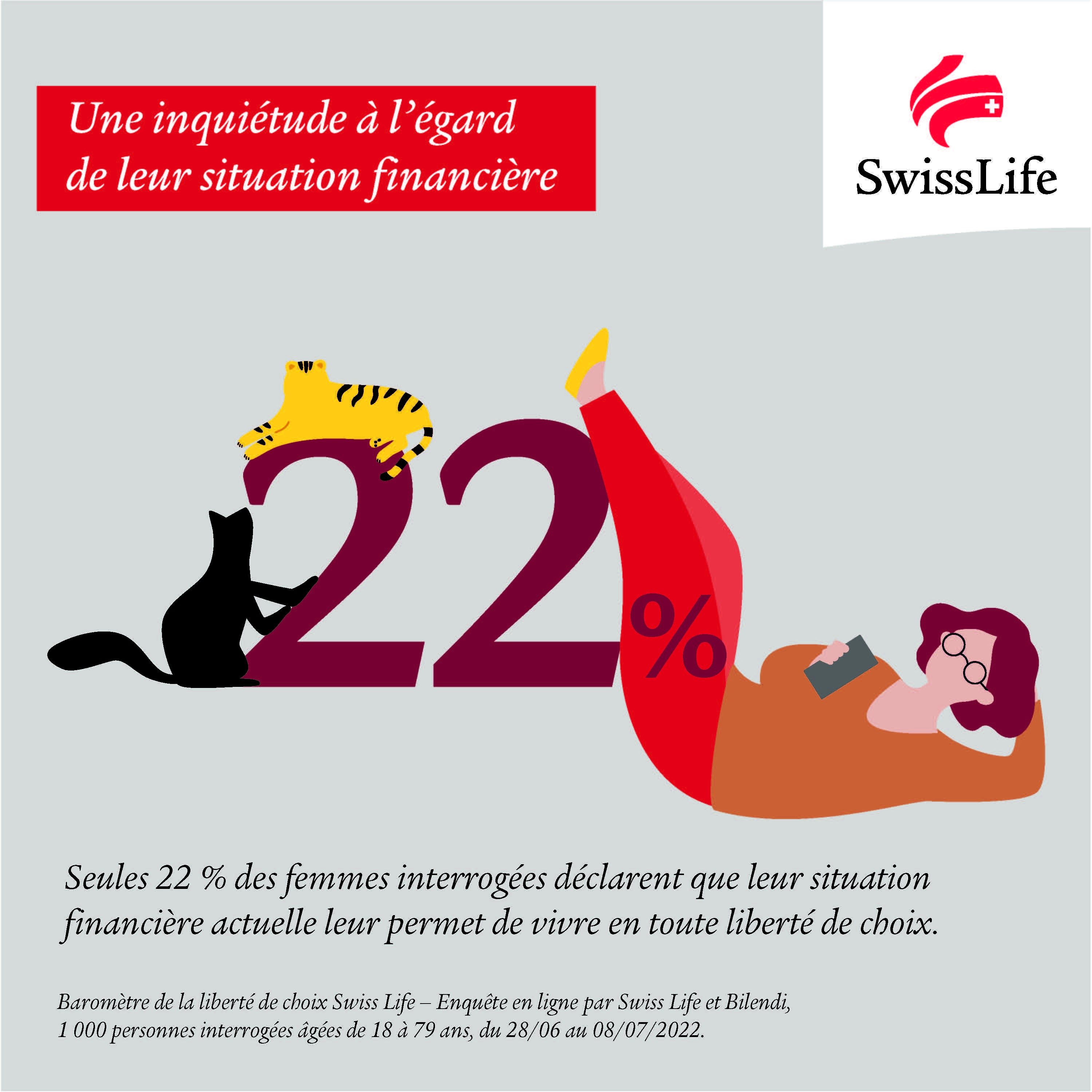 Baromètre liberté de choix Swiss Life 2022