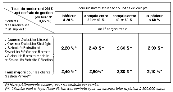 rendement2015