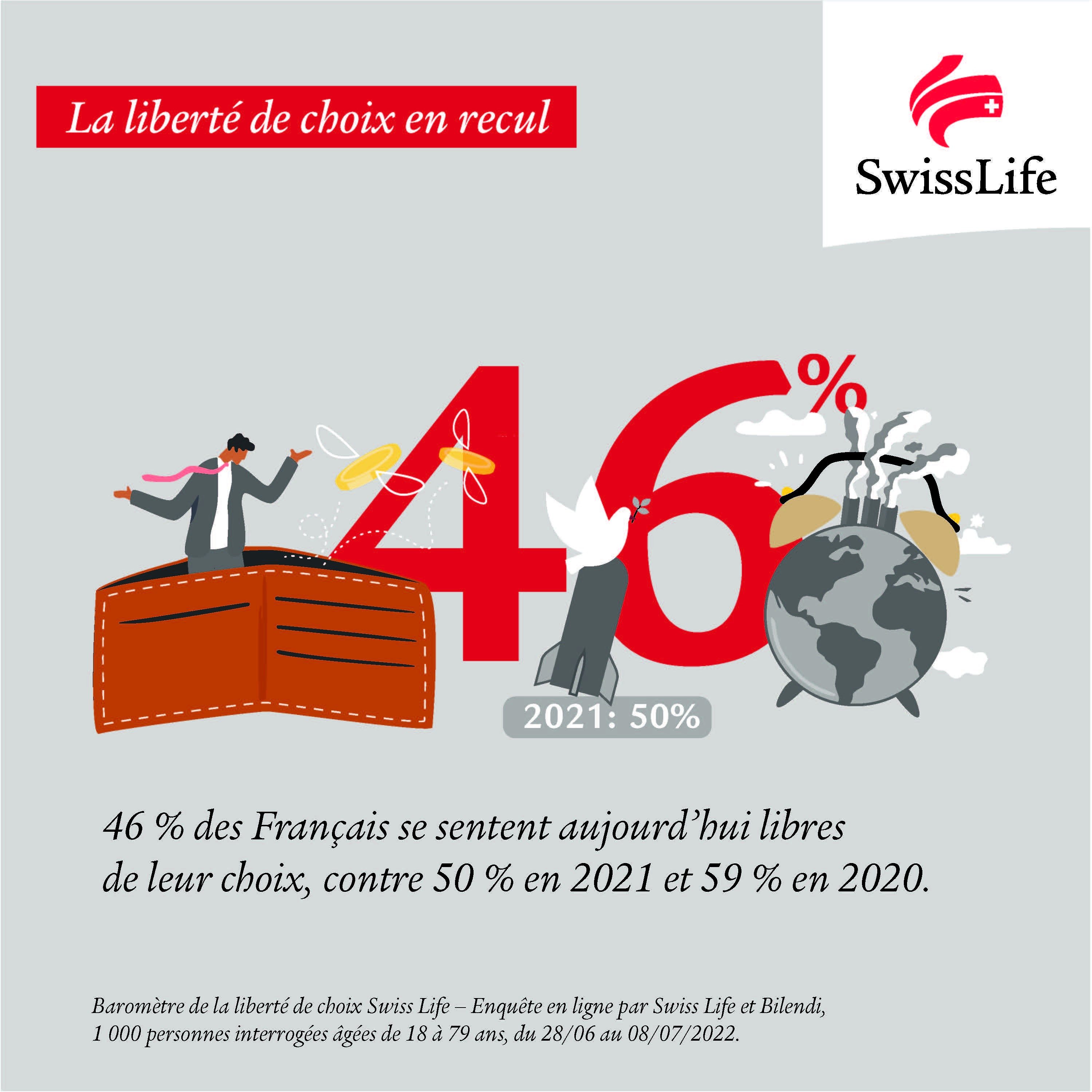 Baromètre liberté de choix Swiss Life 2022