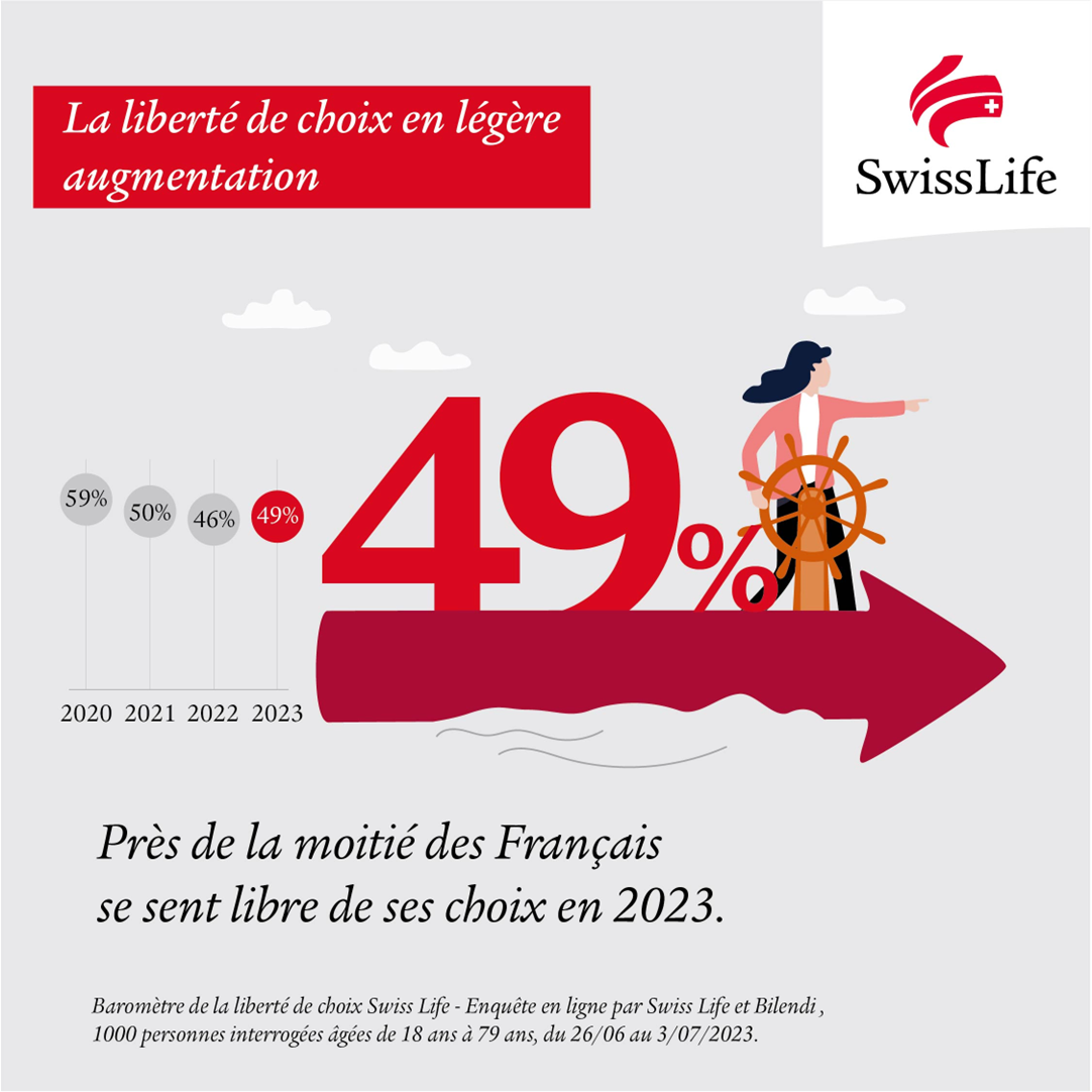 Baromètre liberté de choix Swiss Life 2023