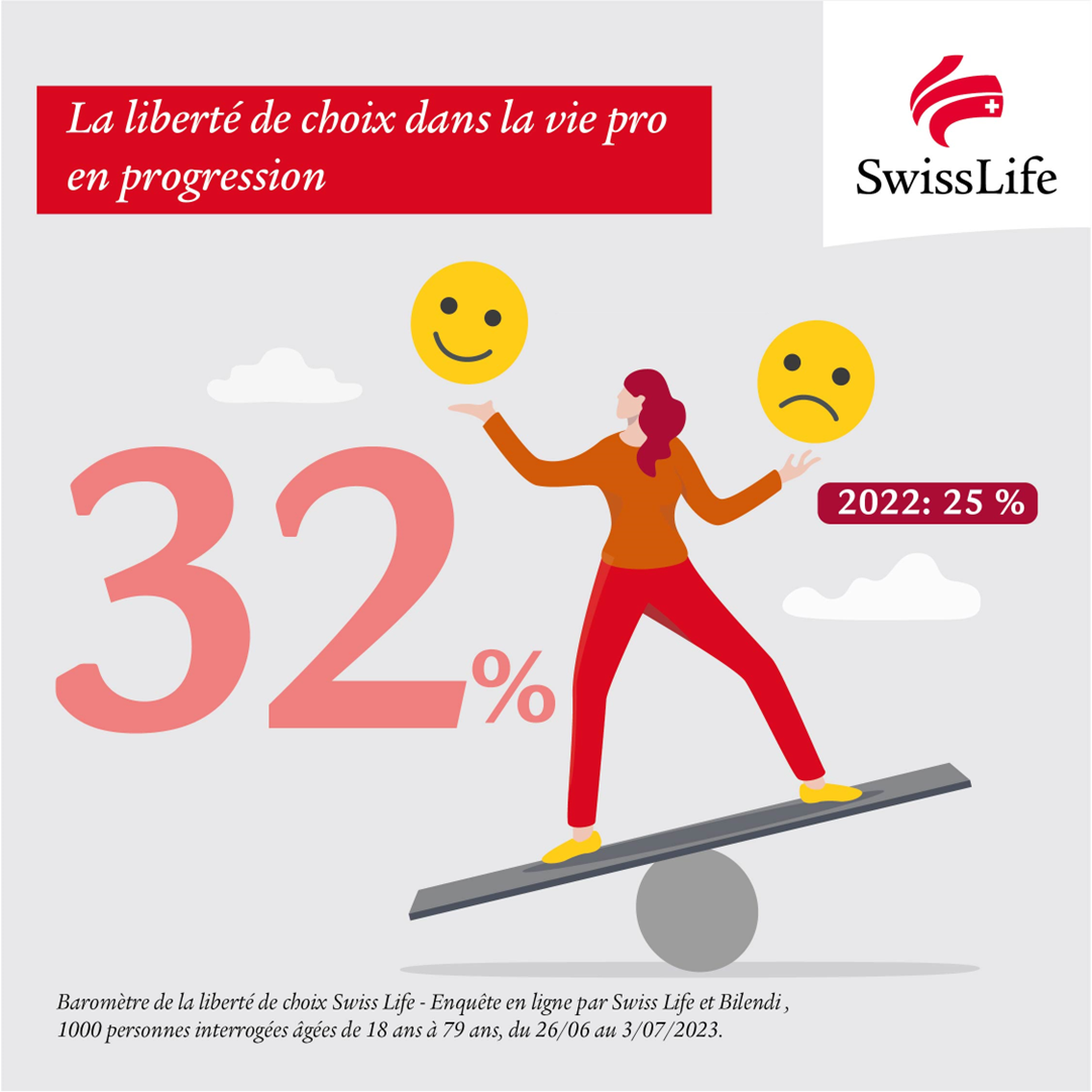 Baromètre liberté de choix Swiss Life 2023