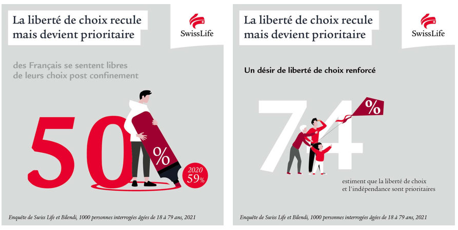 La liberté de choix - baromètre 2021