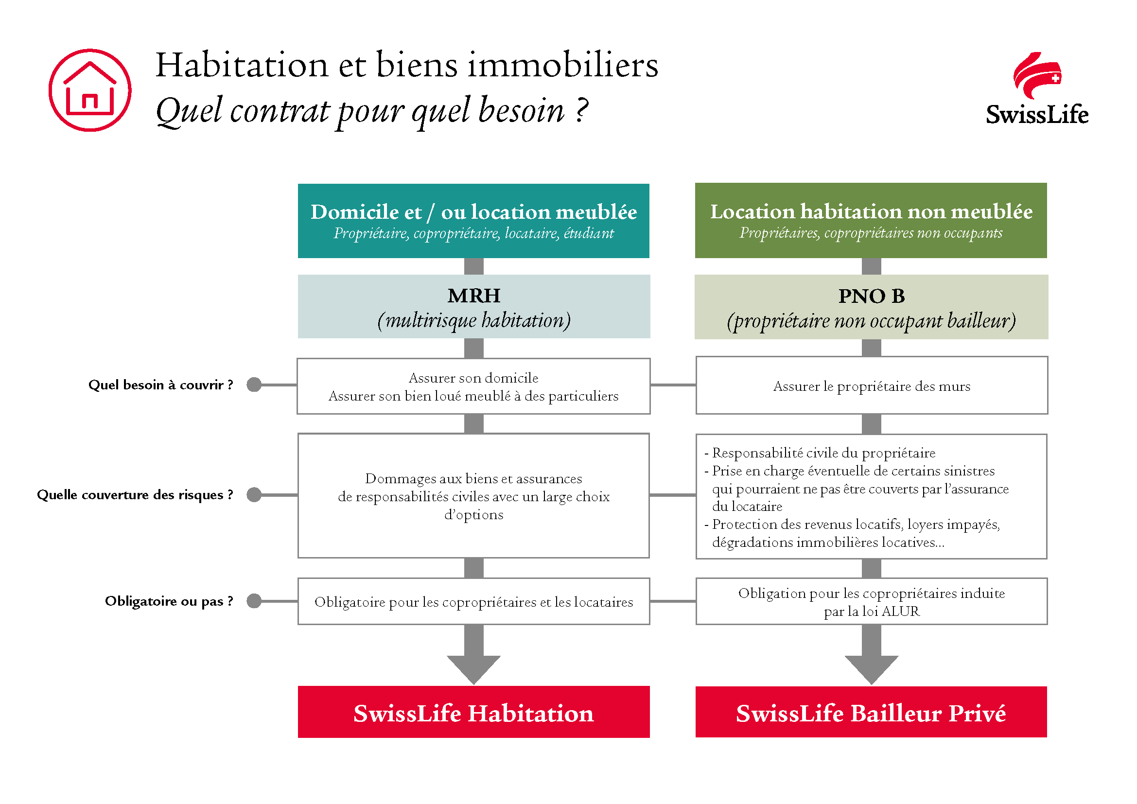 Habitation et biens Immobiliers