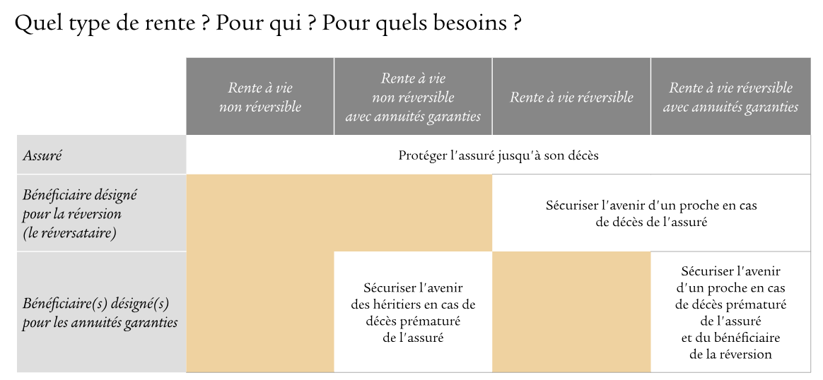 Rente : pour qui et pour quel besoin
