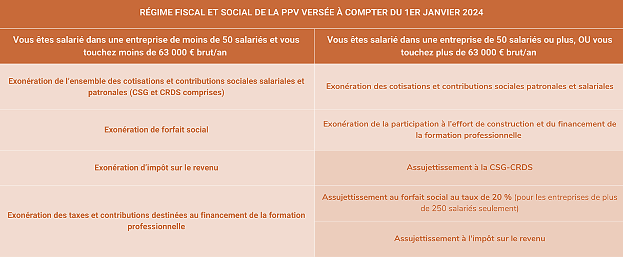 Régime fiscal et social de la PPV versée à compter du 1er janvier 2024