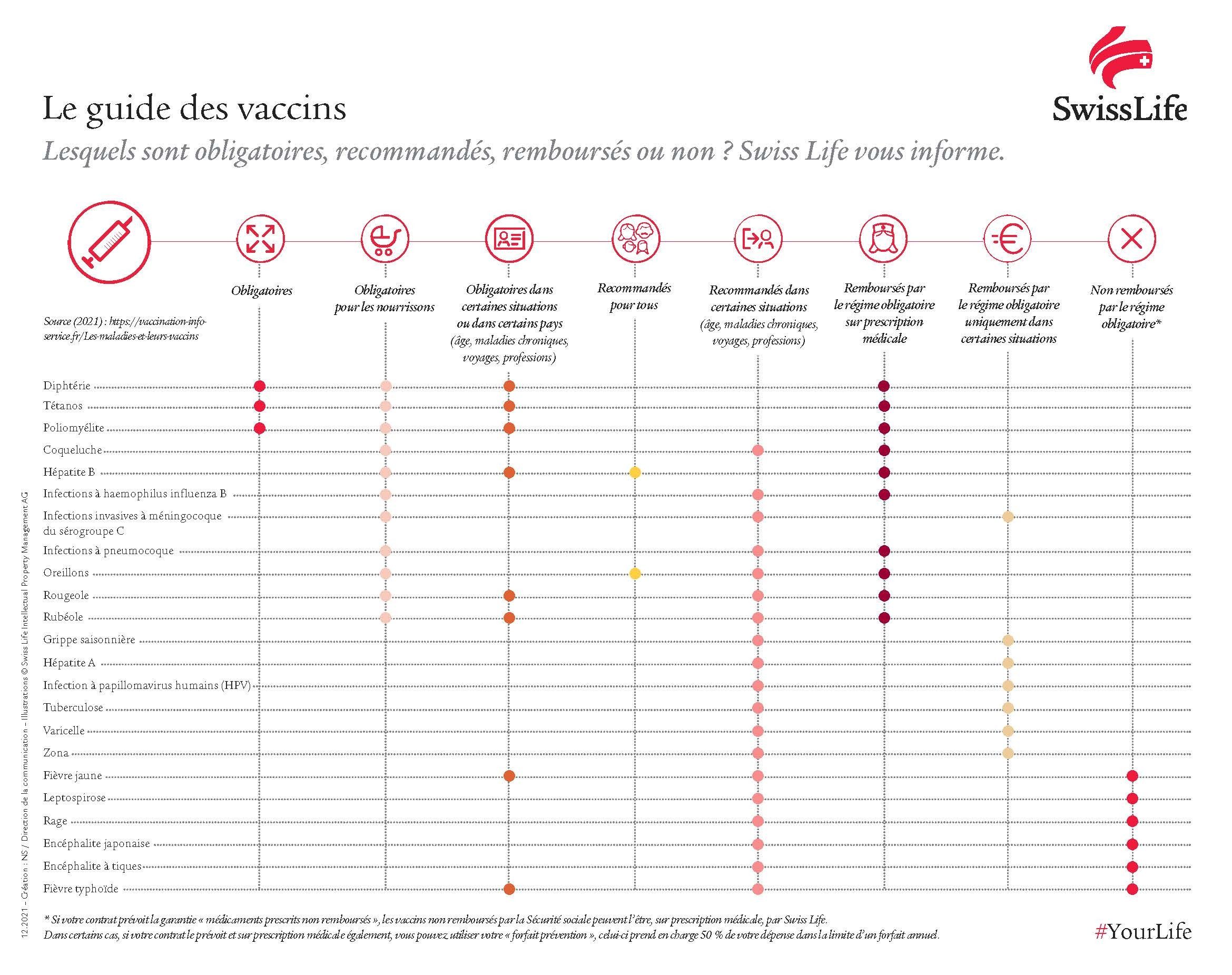 Guide des vaccins Swiss Life