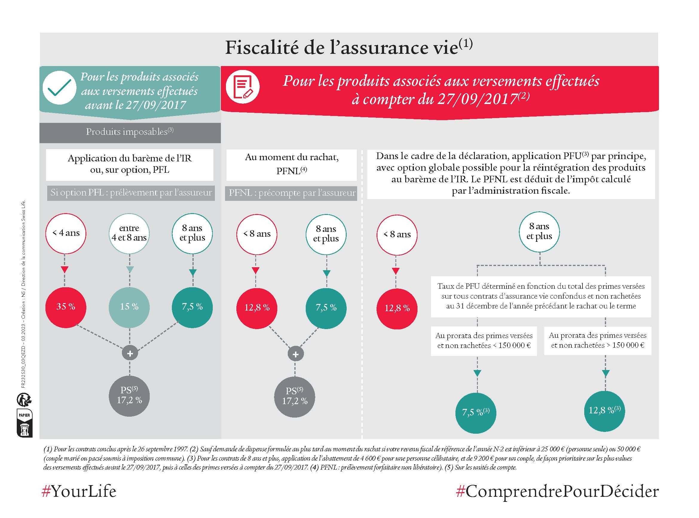 Fiscalité Assurance vie