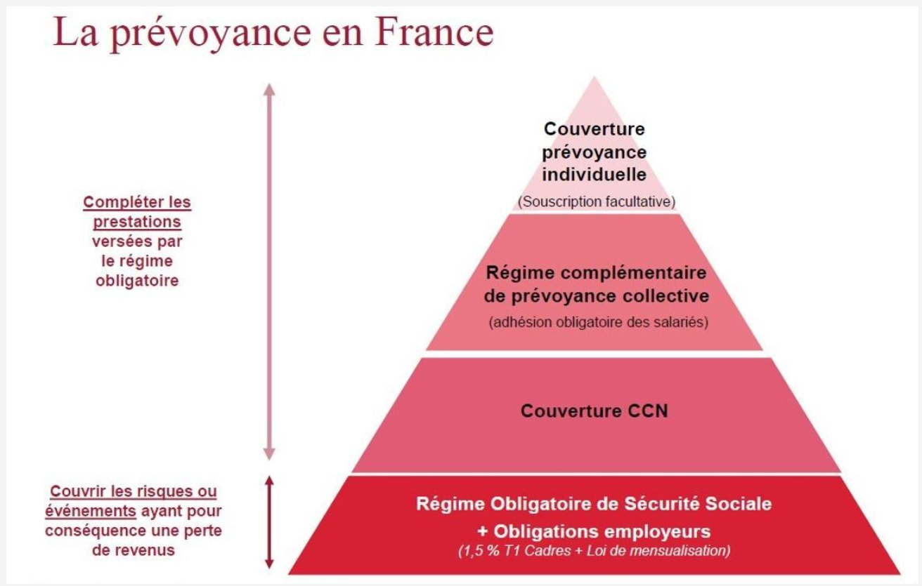Le fonctionnement de la prévoyance en France