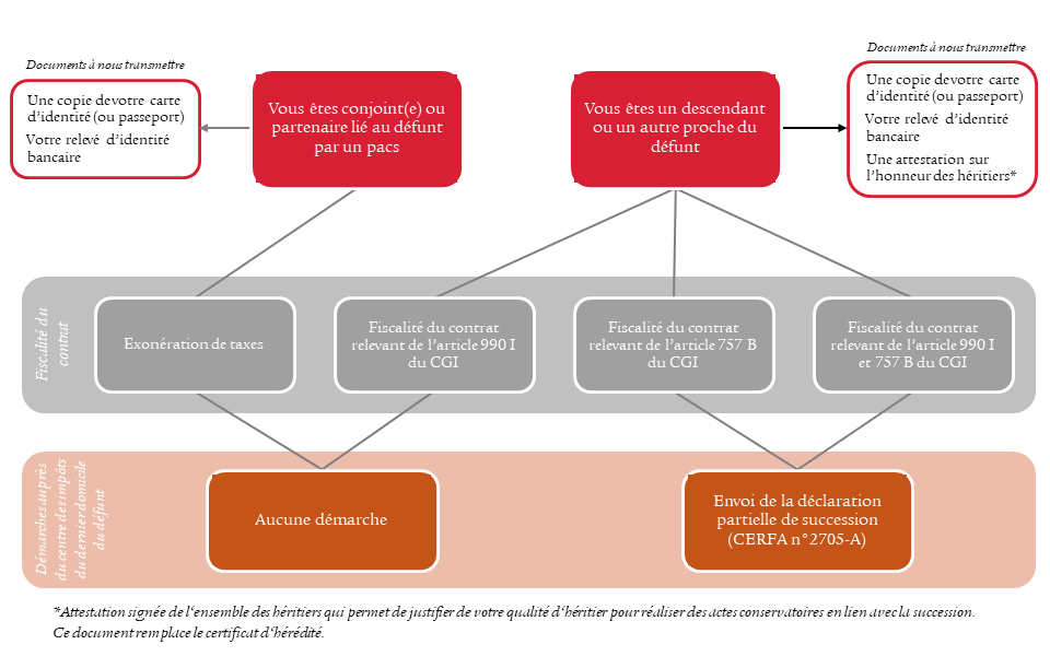 Infographie Démarches  bénéficiaire assurance vie