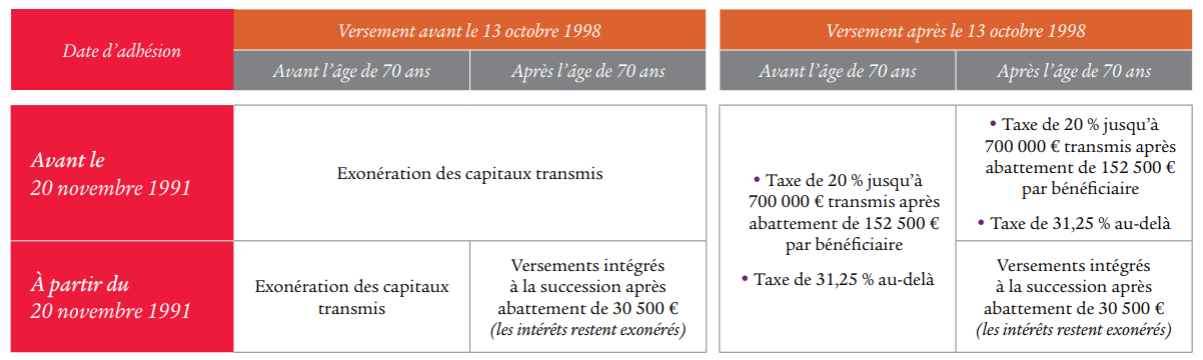 Fiscalités assurance vie bénéficiaire