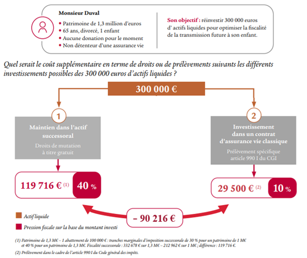 2023_06_Enews_Coherence_Strat_Patrimoniale_exemple