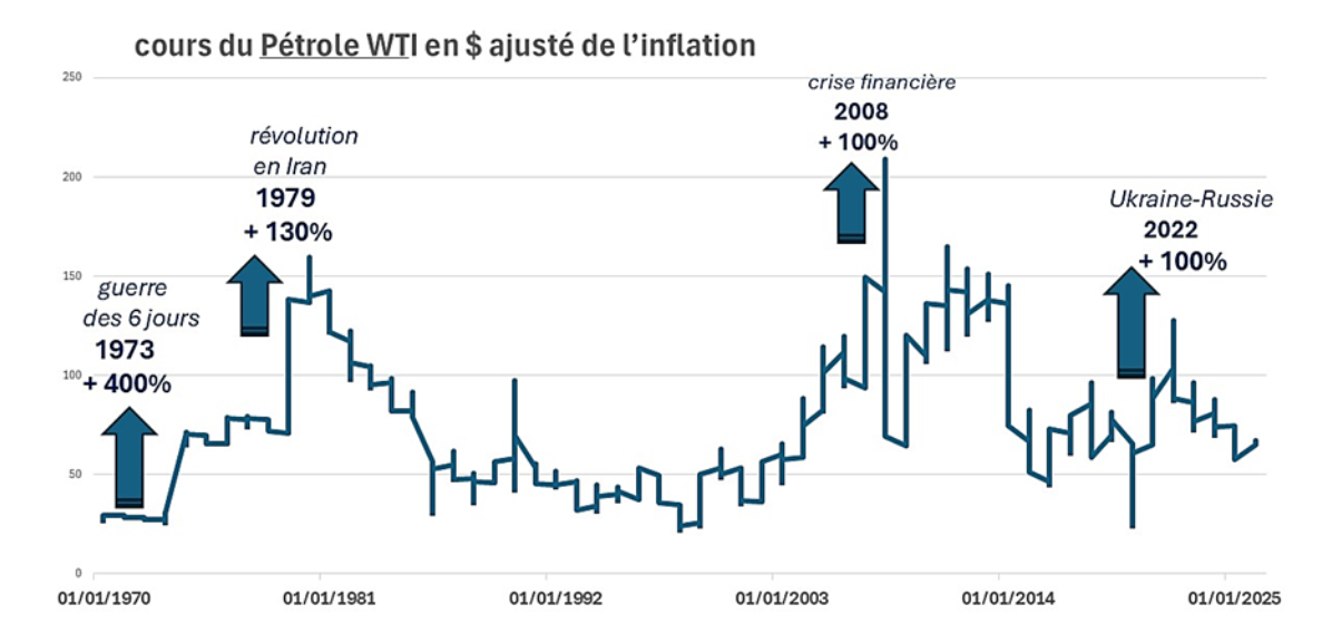 Courbe présentant le cours du Pétrole WTI 