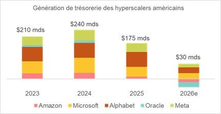 Image illustrative : graphique en barres montrant la génération de trésorerie d’Amazon, Microsoft, Alphabet, Oracle et Meta entre 2023 et 2026.