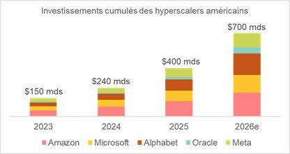 Image illustrative : graphique en barres présentant les investissements cumulés d’Amazon, Microsoft, Alphabet, Oracle et Meta de 2023 à 2026.