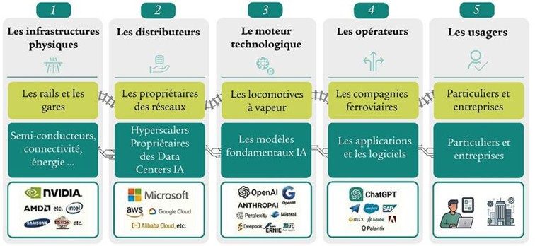 Image illustrative : schéma décrivant cinq catégories de l’écosystème IA, incluant infrastructures physiques, distributeurs, moteurs technologiques, opérateurs et usagers, avec les principaux acteurs associés.