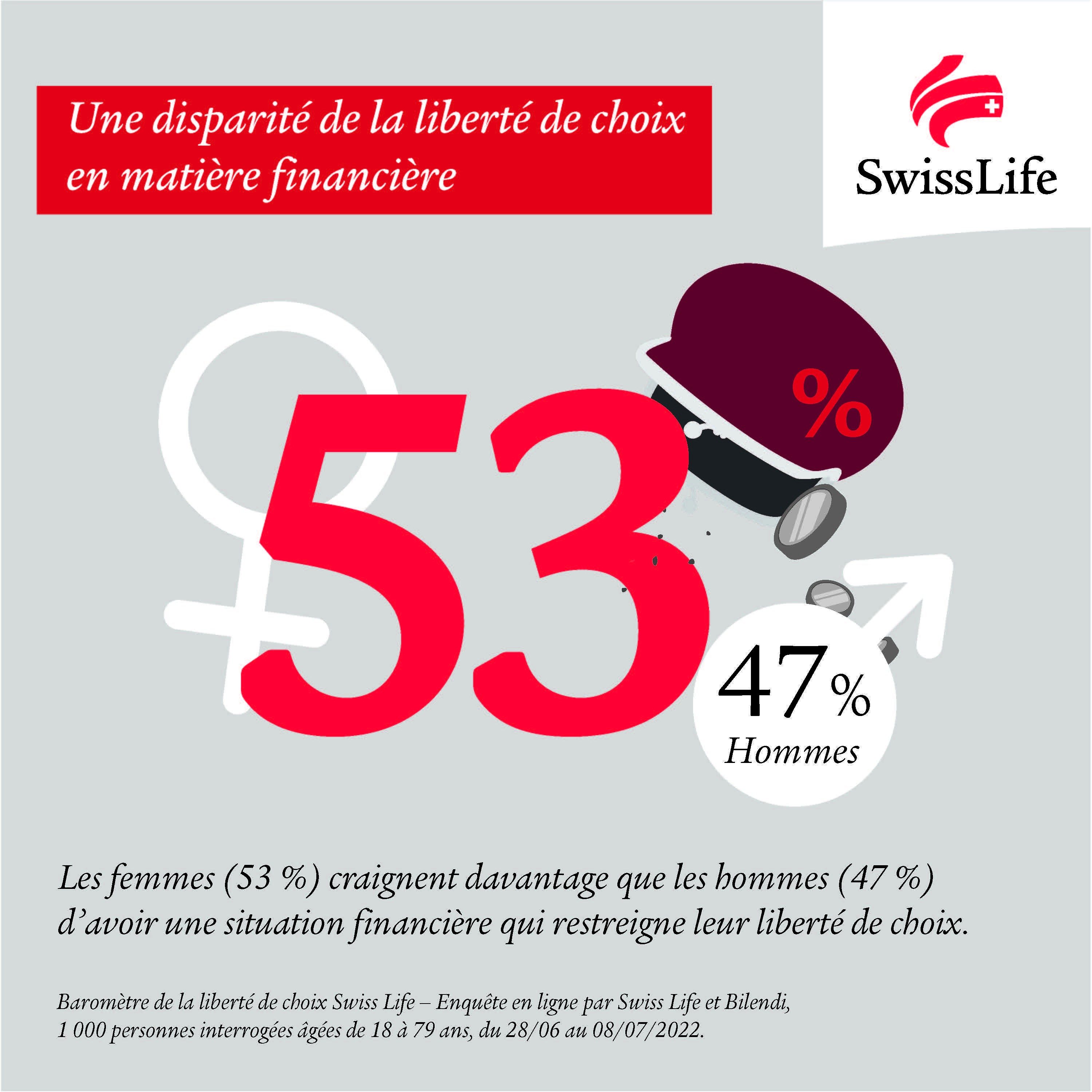 Situation financière des femmes et liberté de choix 2022