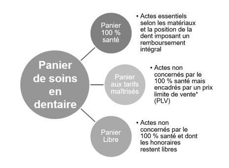 Les paniers de soins dentaires