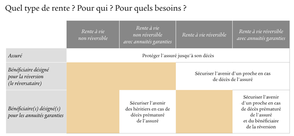 Tableau comparatif des types de rentes en épargne retraite, bénéficiaires et objectifs de protection.