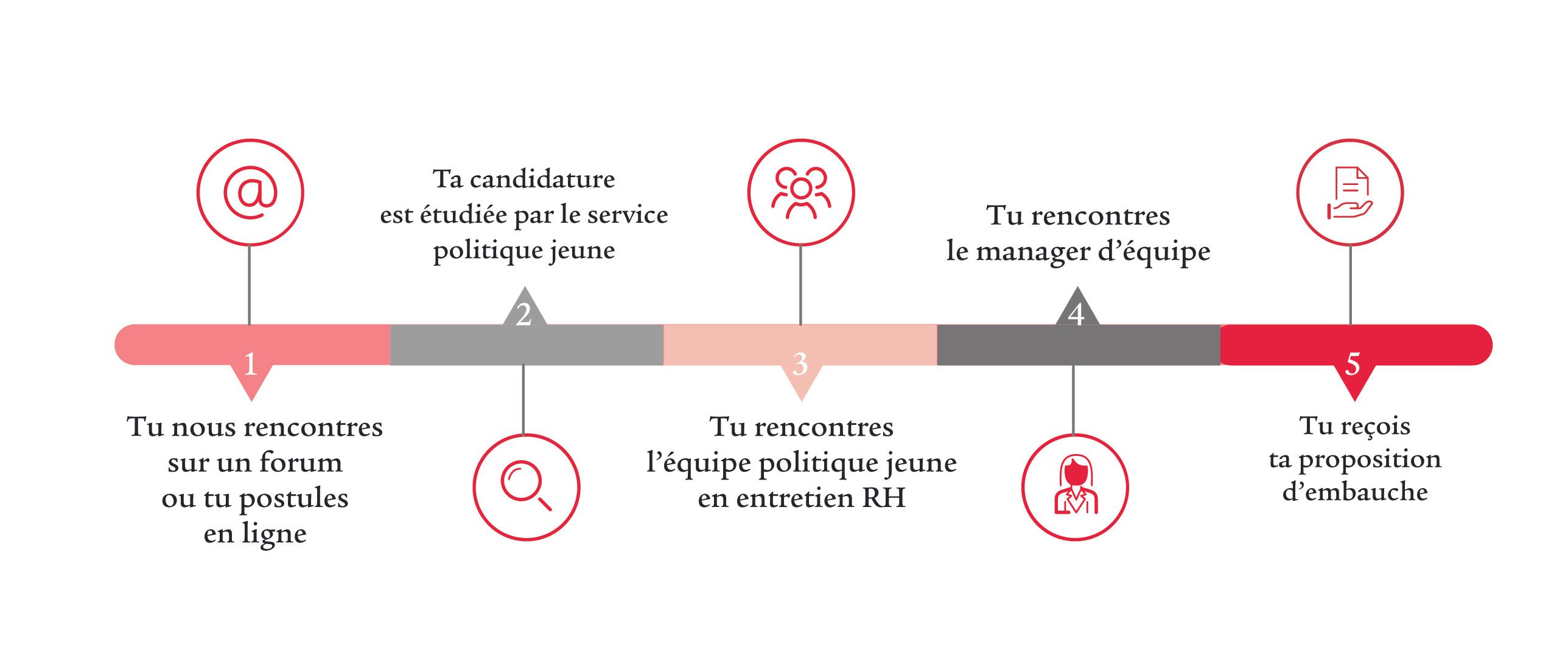 Processus de recrutement alternants et stagiaires