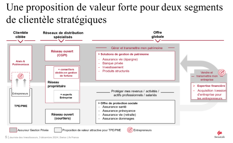 Une infographie qui explique la proposition de valeur  en gestion patrimoniale et protection sociale faite par nos différents réseaux de distribution (agents Swiss Life appuyés par des conseillers en gestion de fortune et des experts entreprise, CGP et courtiers) auprès des clientèles cibles de Swiss Life que sont les  gens aisés et les patrimoniaux d'un côté, les entrepreneurs et TPE/PME de l'autre.