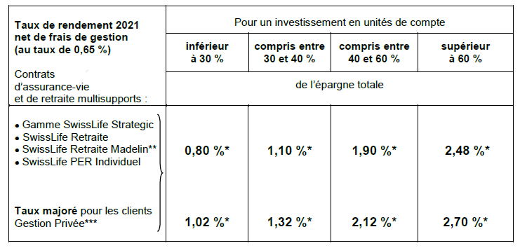 Tableau taux de rendement net 2021