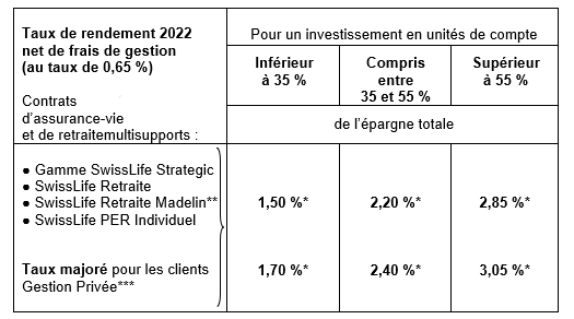 Taux de rendement net 2022