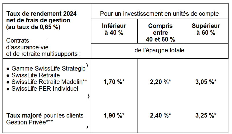 Tableau de taux de rendement 2024 fonds euros par produit