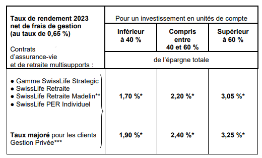 Taux de rendement fonds euros Swiss Life 2023