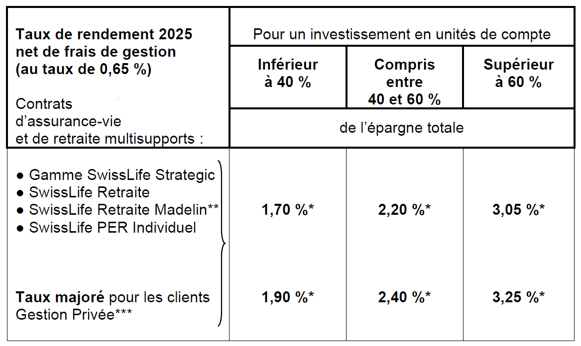 Taux de rendement pour 2025 des principaux contrats d’assurance vie allant de 1,70 % pour un investissement de 40 % en unités de compte (UC) à 3,25 % pour un investissement à60 % en unités de compte et jusqu'à 4,40 % pour les nouvelles souscriptions avec bonus de versement 
