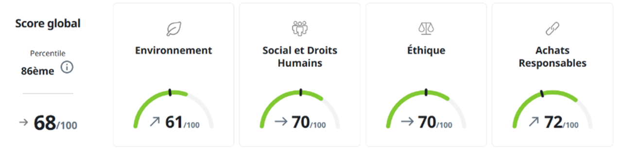 Score global Ecovadis de Swiss Life : 68/100  avec 61/100 environnement, 70/100 Social et Droits Humains, 70/100 Ethique et 72/100 achats responsables