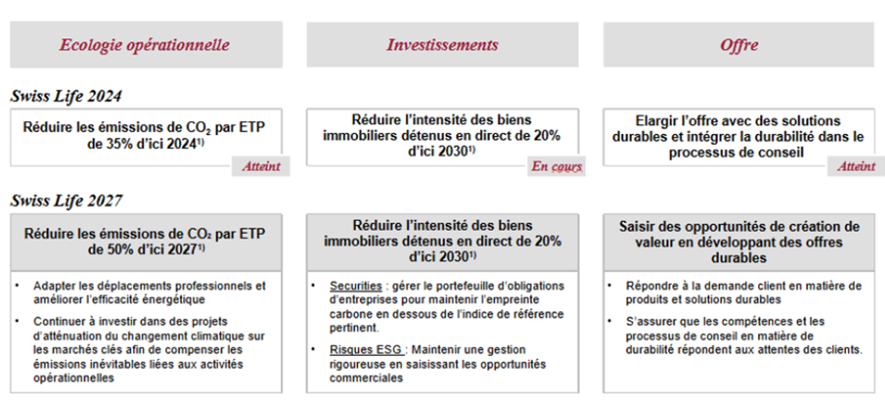 Les objectifs Swiss Life 2027  en termes d'écologie opérationnelle, d'investissements et d'offre