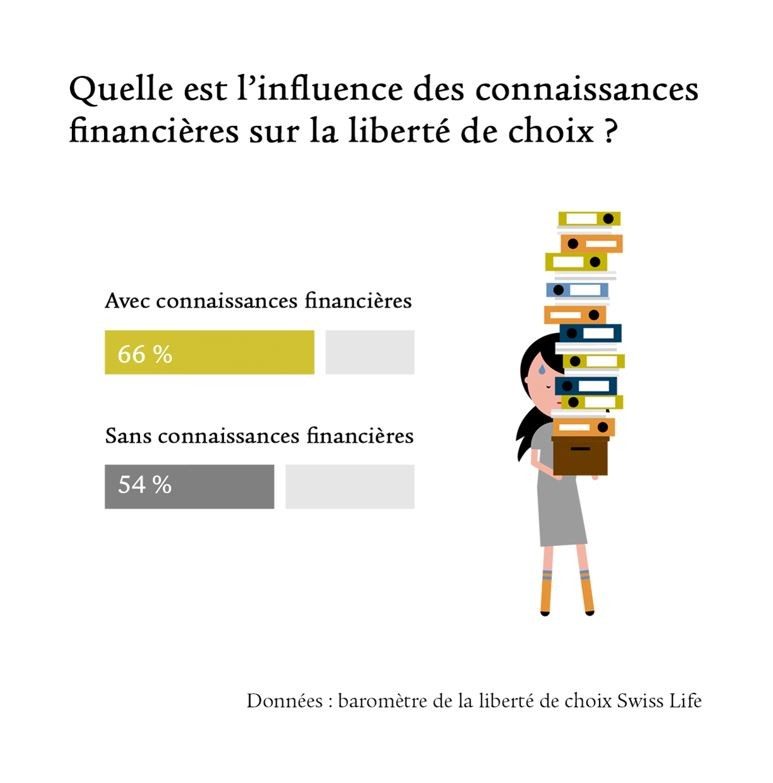 Barometre-de-la-liberte-de-choix-Swiss-Life-education-financiere (1)