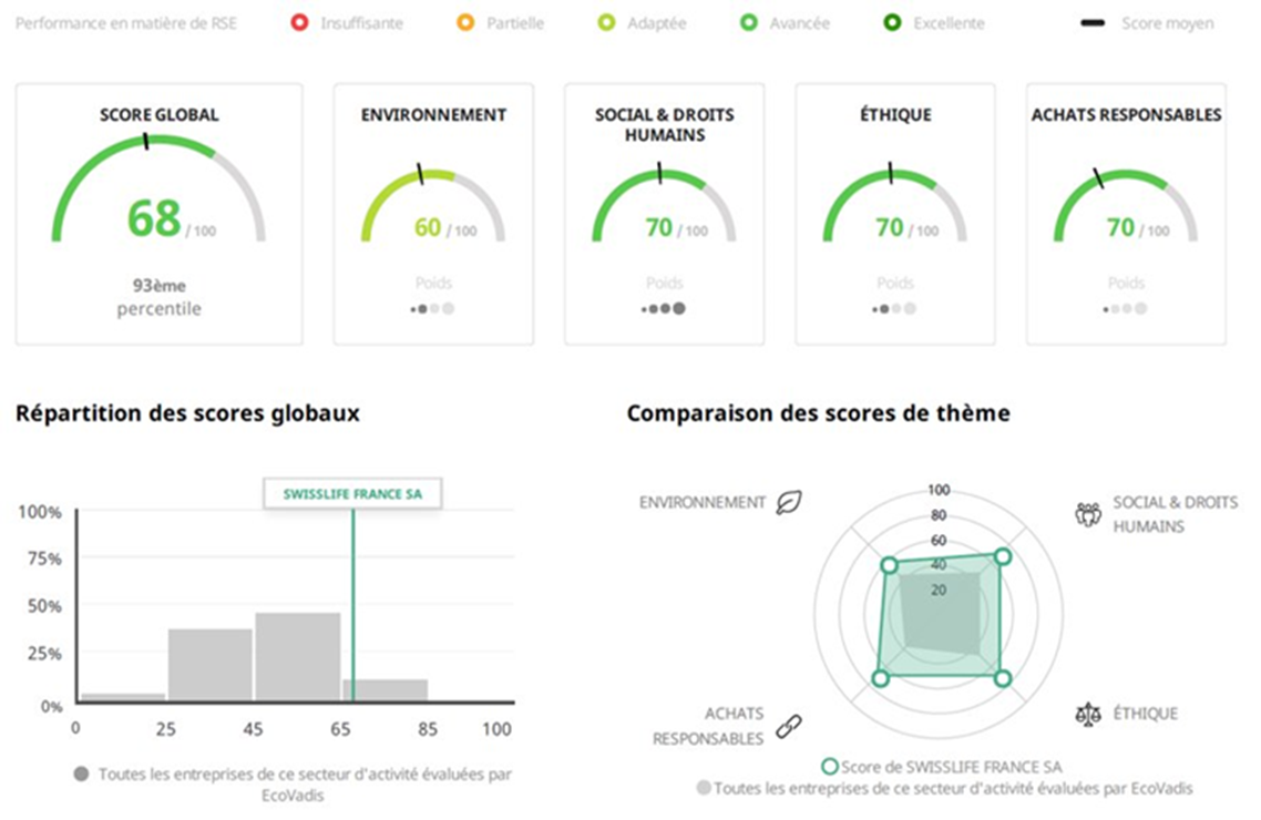 Résultats évaluation Ecovadis
