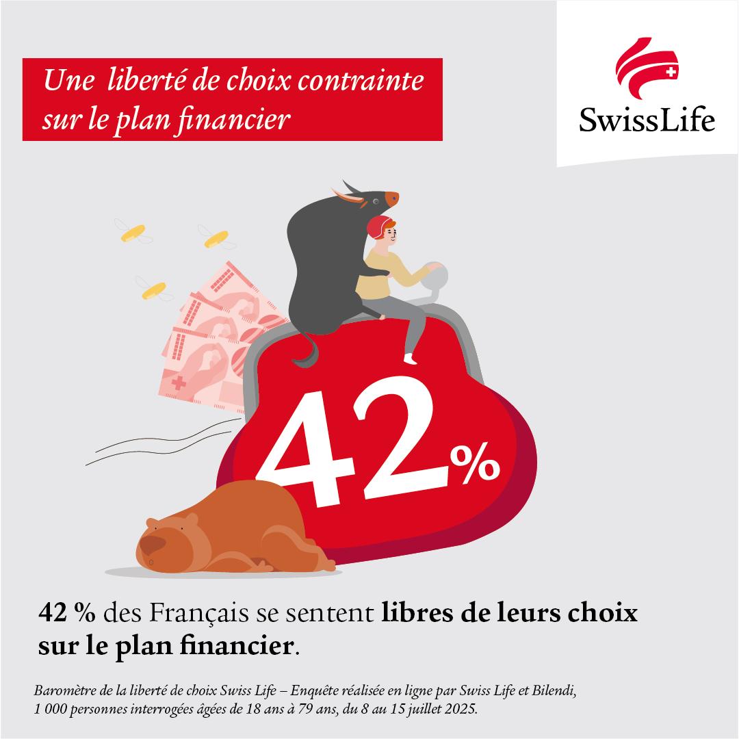 42 %des Français se sentent libres de leurs choix sur le plan financier