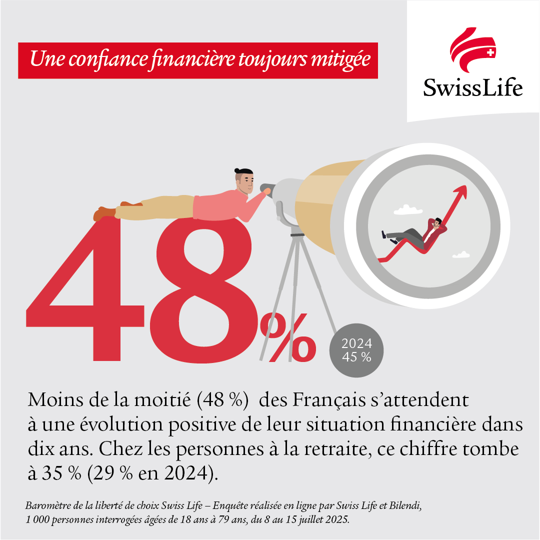 Moins de la moitéié desFrançais s'attendent à une évolution positive de leur situation financière dans 10 ans.