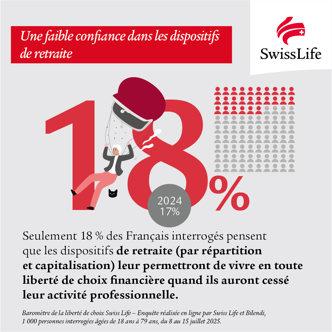 18% des Français interrogés pensent que les dispositifs de retraite leur permettront d'être financièrement indépendants