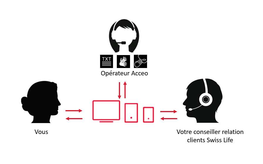 Acceo principe fonctionnement
