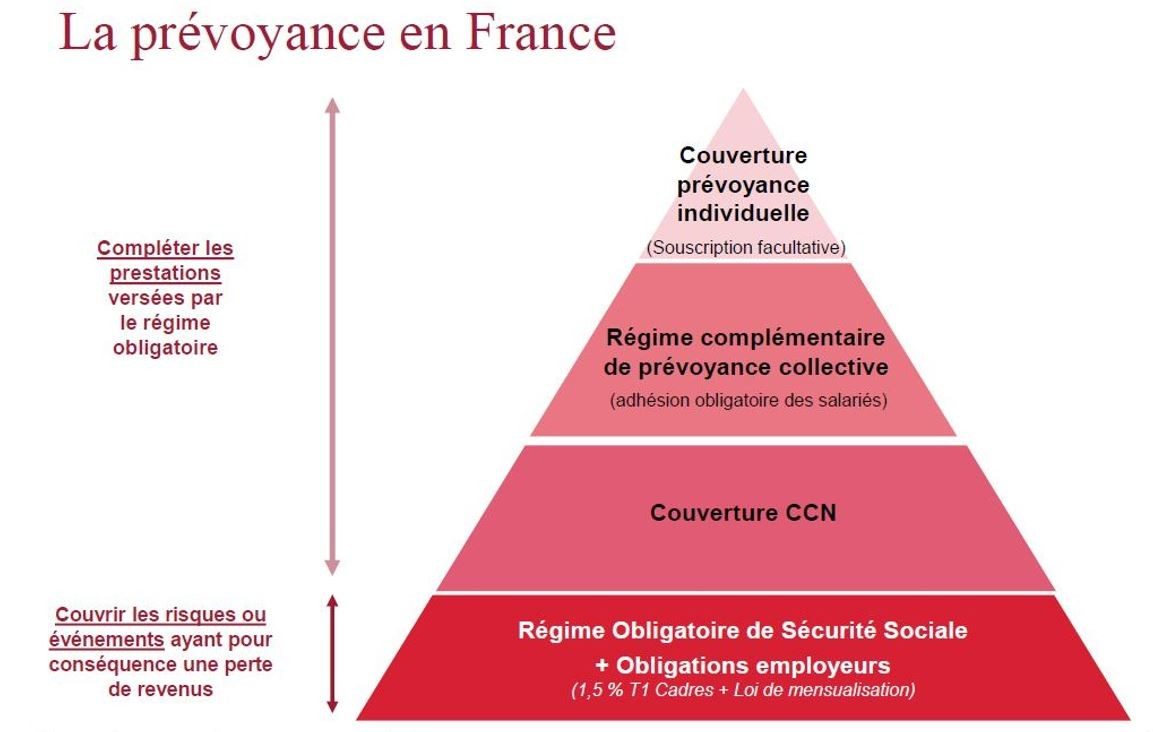 Prevoyance-en-France
