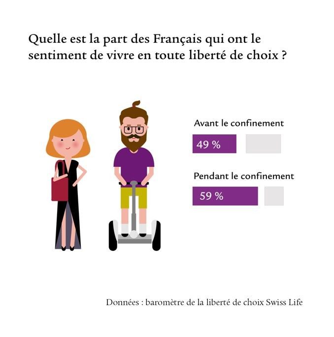 Barometre-de-la-Liberte-choix-SwissLife-Confinement