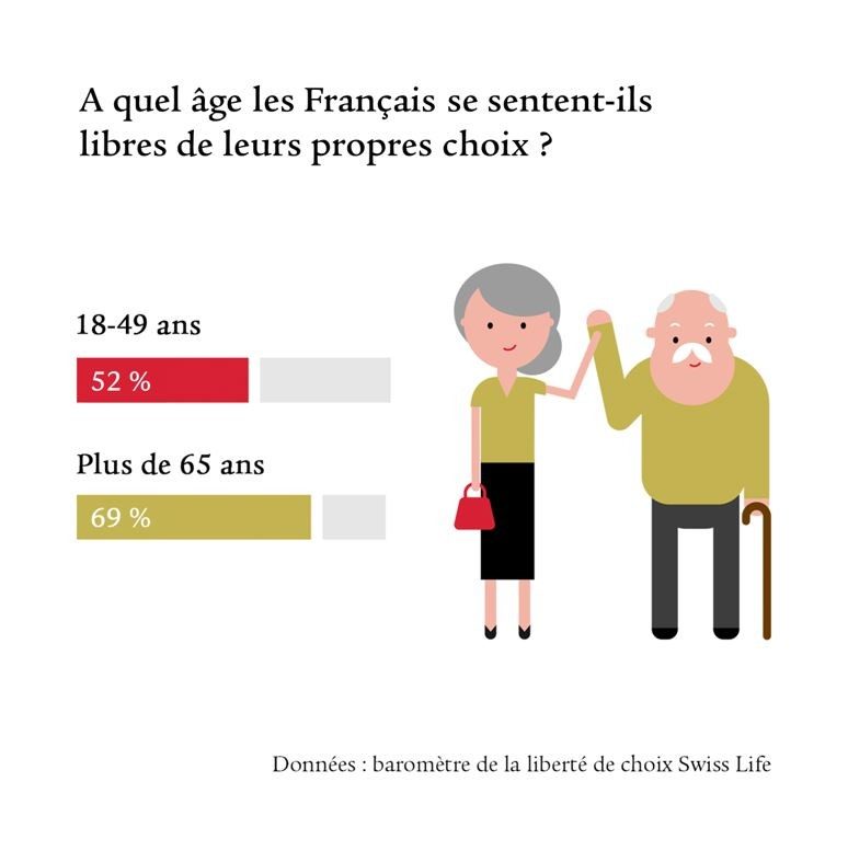 Barometre-de-la-liberte-de-choix-Swiss-Life-Age